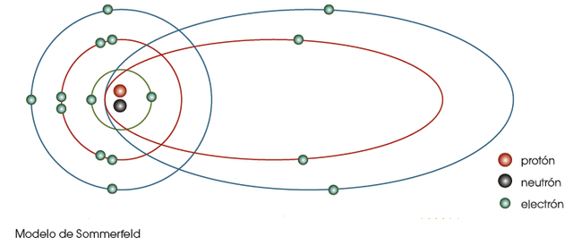 Modelo atómico de Sommerfeld