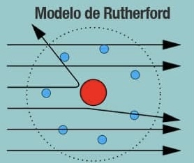 Modelo atómico de Rutherford