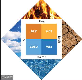 Empedocles' Proposal on The Four Elements