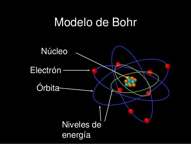 Modelo Atómico de Bohr