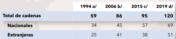 CADENAS HOTELERAS EN OPERACIÓN CON DATOS REVISADOS EN CADA CORTE TEMPORAL