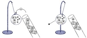 Descubrimiento de los dos tipos de fluidos en la electricidad