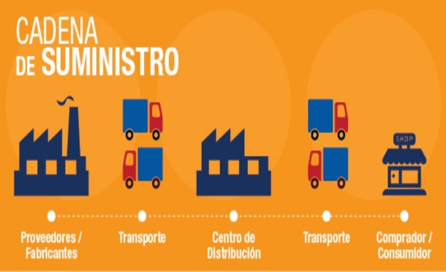 Administración de la cadena de suministros