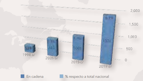 Establecimientos en cadenas hoteleras