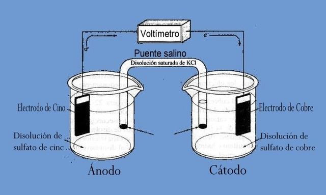Producción de electricidad en celdas electroquímicas