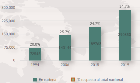 Las habitaciones en hoteles de cadena
