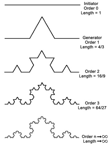 fractional dimension