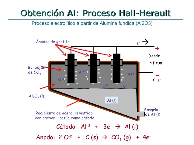 Proceso Hall-Héroult