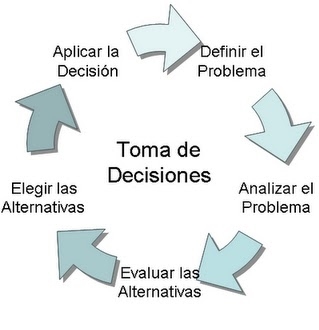 Apoyo a las Decisiones