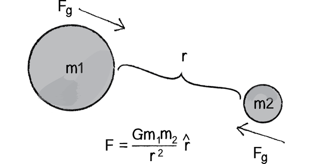 Creación de la Ley de Gravitación Universal.