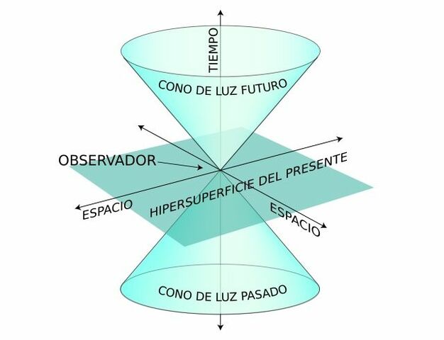 Teoría de la Relatividad Especial.