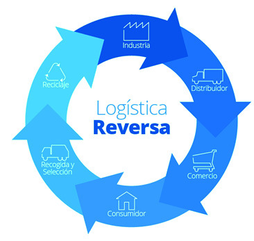 Logística inversa