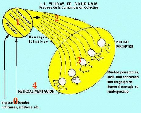 Teoría de la Tuba De Schramm