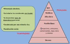 Las divisiones sociales