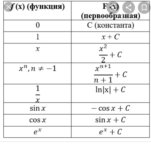 Формулы первообразных функций таблица Производные_интегралы