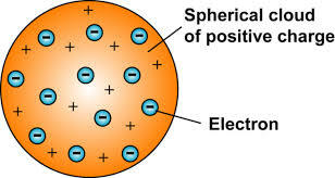 Plum Pudding Model By J.J. Thomson
