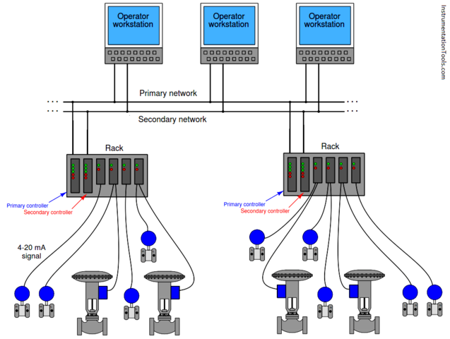 DCS y SCADA en el siglo XXI