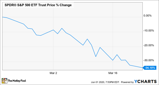 Stock Markets Crash (Great Depression Begins)