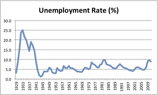 Economic Boom of 1940