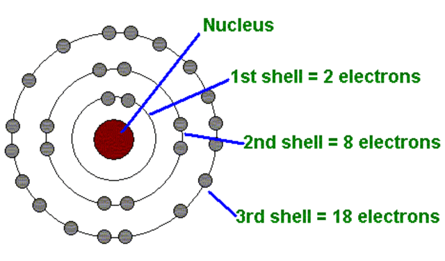 Niels Bohr, "Bohr Model"