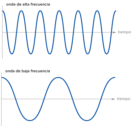 Teoría de las ondas electromagnéticas