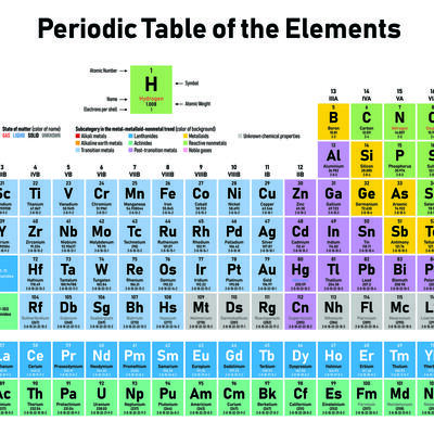 Timeline: Periodic Table History
