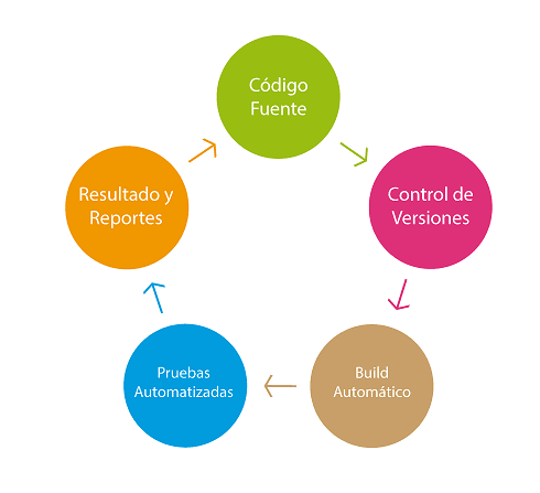 Integración Continua