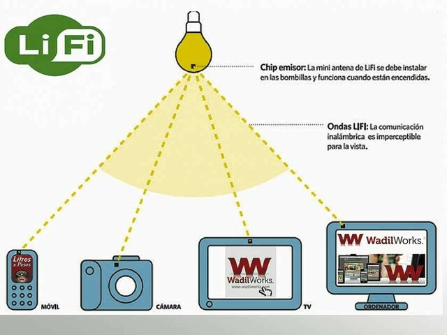 Dispositivos Lifi