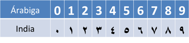 Numeración India