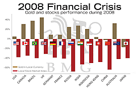 Financial crisis