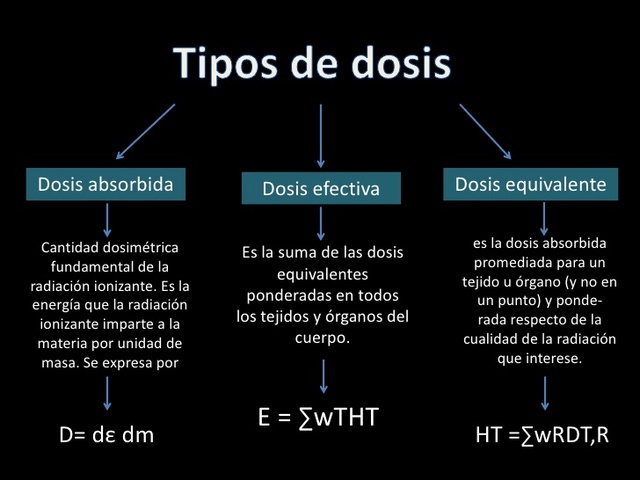 Evento 5-Magnitudes, unidades y limitación de dosis de radiación utilizadas