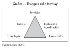 TRIANGULO DEL E-LEARNING