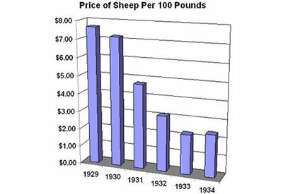 Price of Sheep Per 100 Pounds