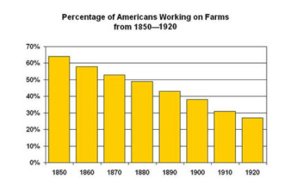 Farming jobs decresing