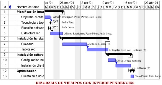 Grafica de Gantt