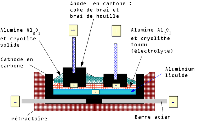 Aluminium par Electrolyse