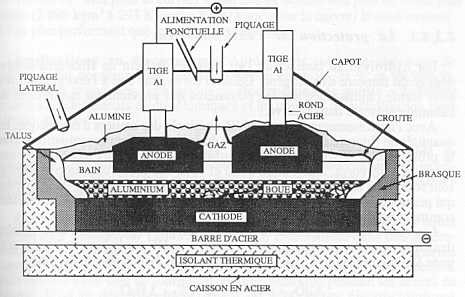Aluminium par électrolyse (Hall) - métallurgie