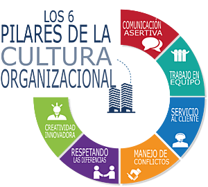 Cultura Organizacional.