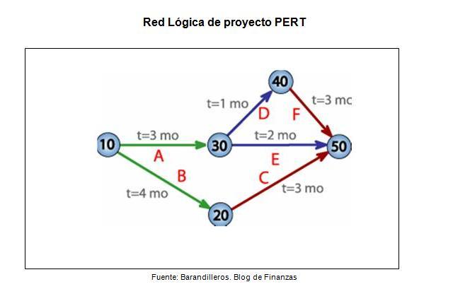 PERT – CPM de proyectos