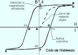 Cálculo de circuitos en corriente alterna.