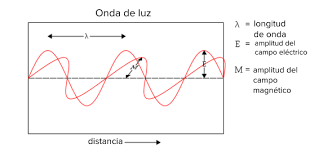 Velocidad de la propagación de un campo electromagnético