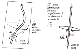 Leyes relativas a los campos magnéticos