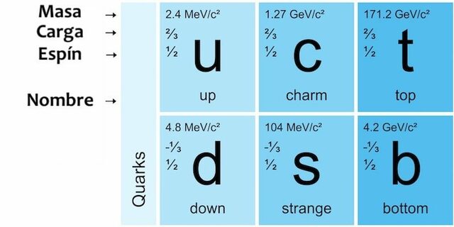 Quarks (Murray Gell-Mann y George Zweig)