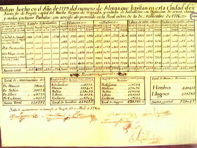 Se realiza el primer censo en Colombia