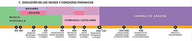De la Marca Hispánica a los reinos condados pirenaicos