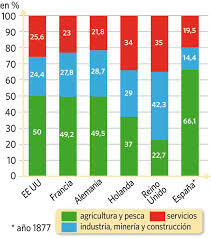 Población Activa por Sectores