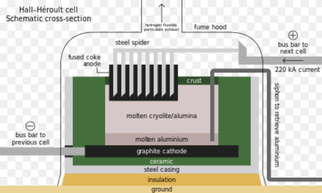 aluminium par électrolyse