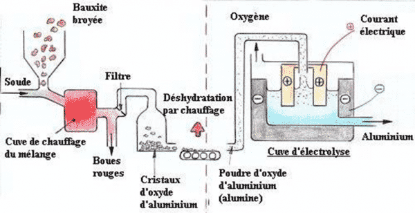Métallurgie -Aluminium par électrolyse (Hall)