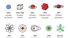 Timeline: Modelos atómicos y descubrimientos relacionados con el átomo