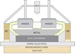 aluminium par electrolyse